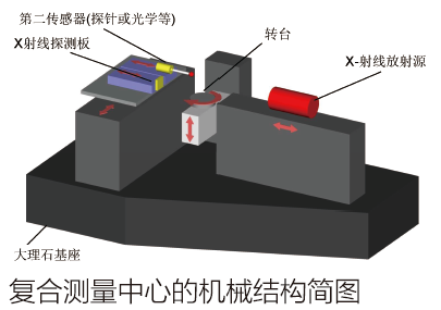 復(fù)合三坐標(biāo)測(cè)量中心的機(jī)械結(jié)構(gòu)簡(jiǎn)圖