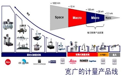 ?？怂箍等鴺?biāo)型號及規(guī)格分布表